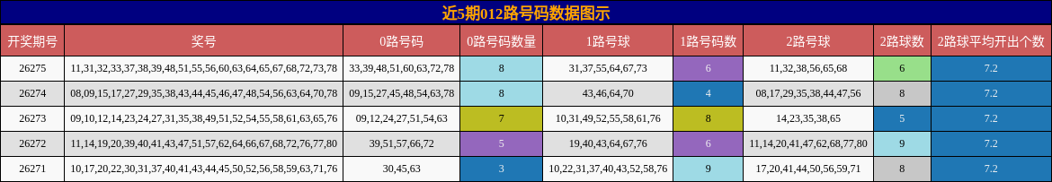 012路号码分析