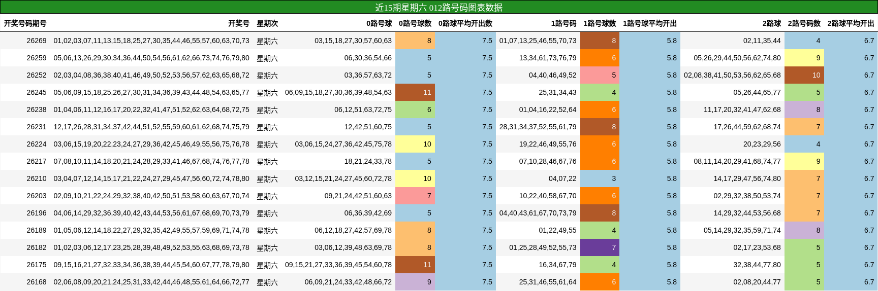 012路号码分析