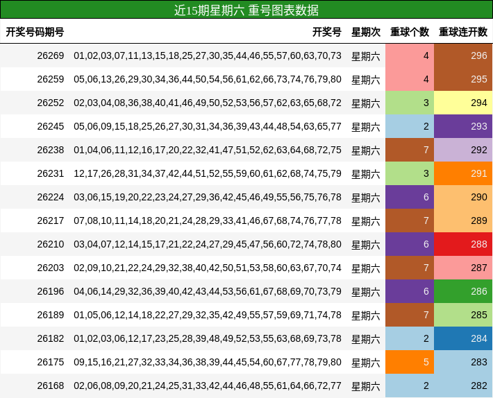 重号分析