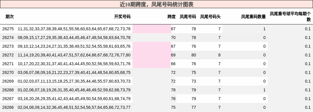 近10期跨度，凤尾号码统计图表
