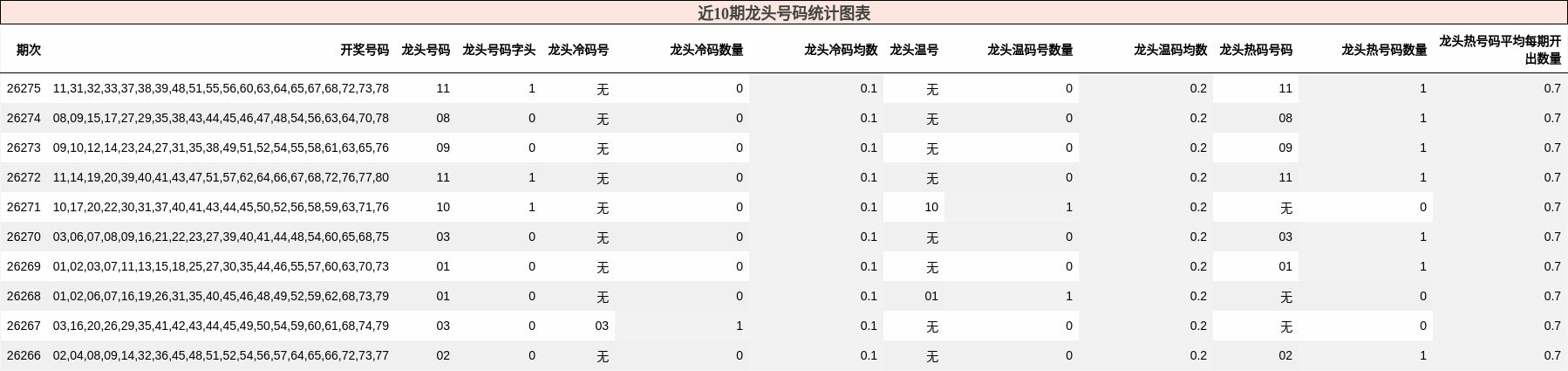 近10期龙头号码统计图表