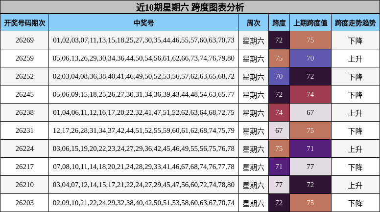 跨度分析