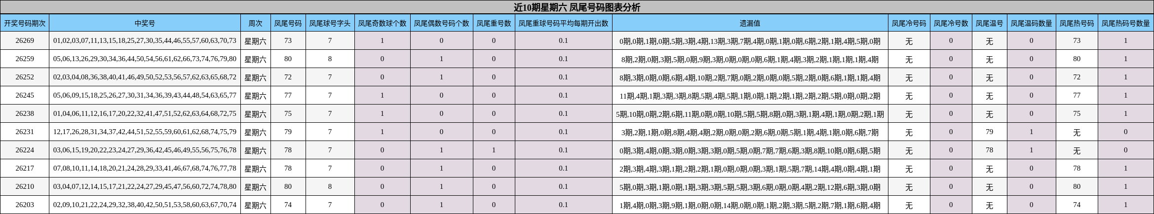凤尾号码分析