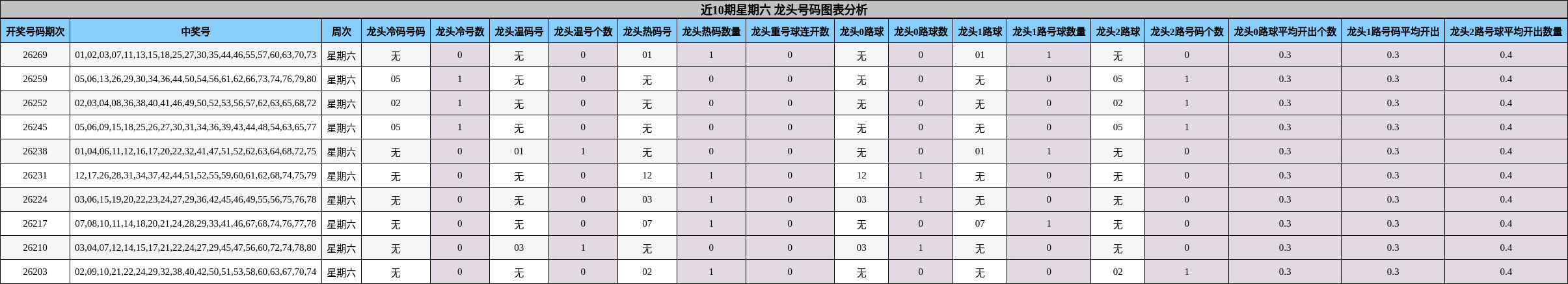 龙头号码分析