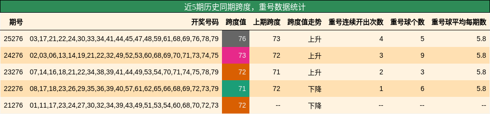 跨度分析，重号分析