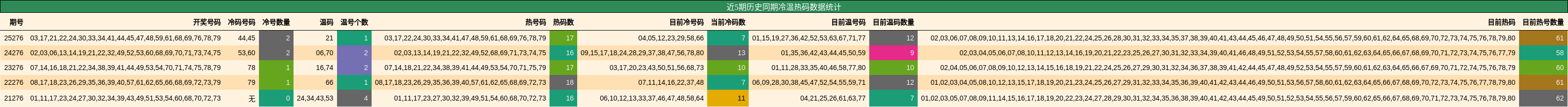 冷温热码分析