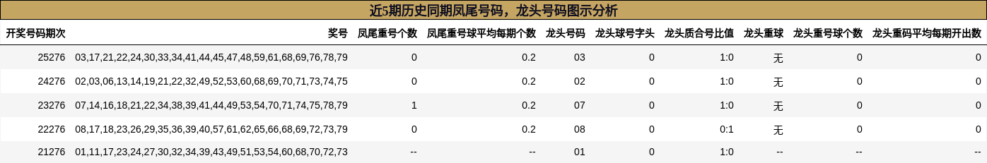 凤尾号码分析，龙头号码分析