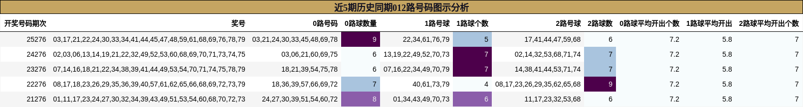 012路号码分析