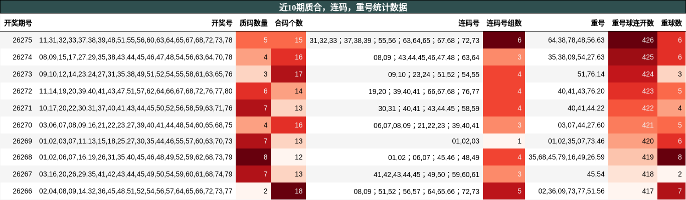 质合分析，连码分析，重号分析