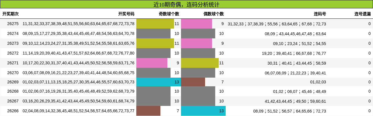 近10期奇偶,连码分析统计