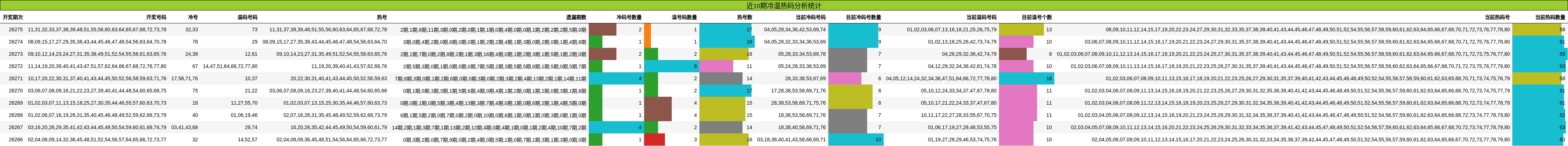 近10期冷温热码分析统计
