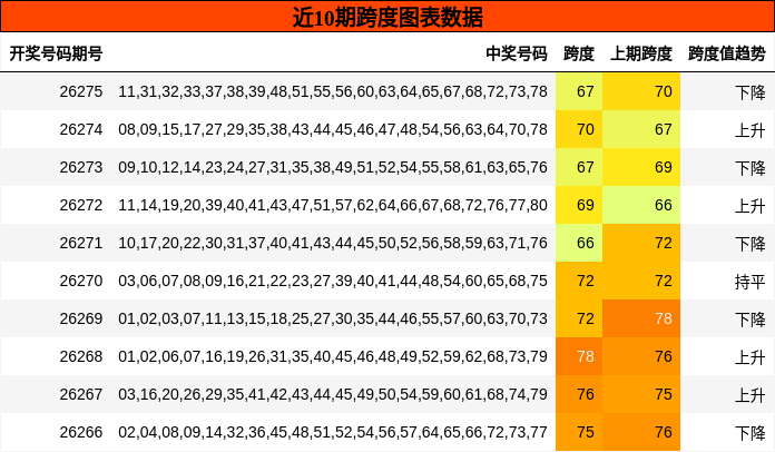 近10期跨度图表数据