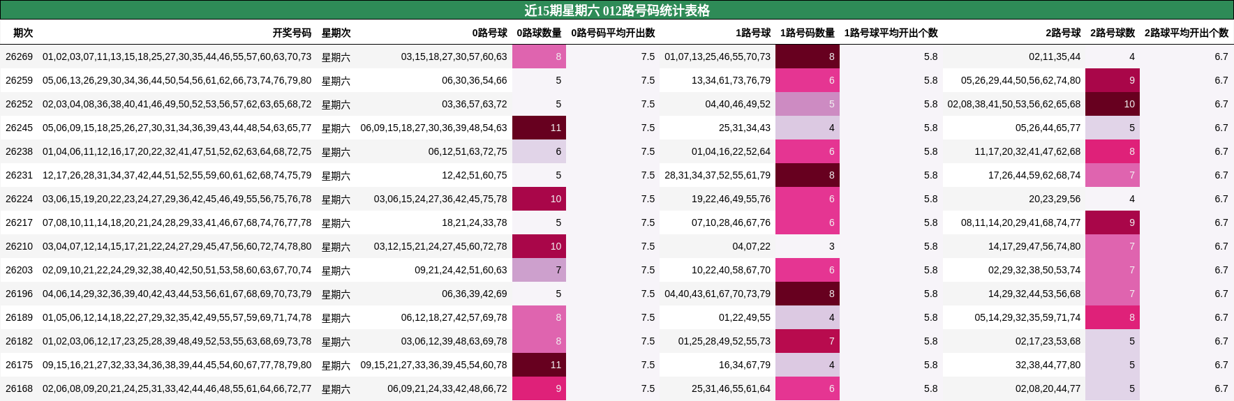 近15期星期六 012路号码统计表格