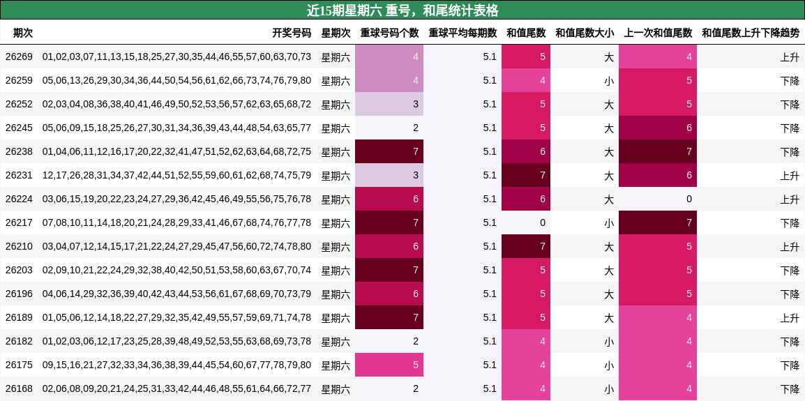 近15期星期六 重号,和尾统计表格