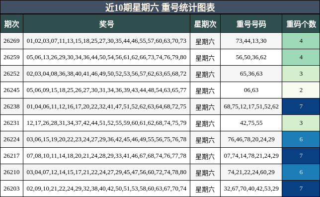 近10期星期六 重号统计图表