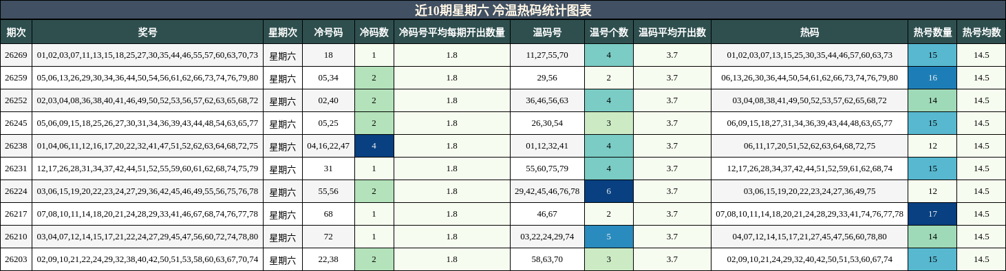 近10期星期六 冷温热码统计图表