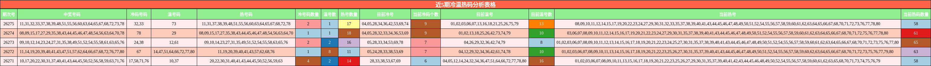 近5期冷温热码分析表格