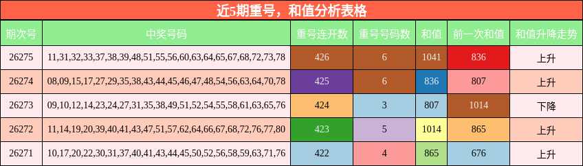 近5期重号,和值分析表格