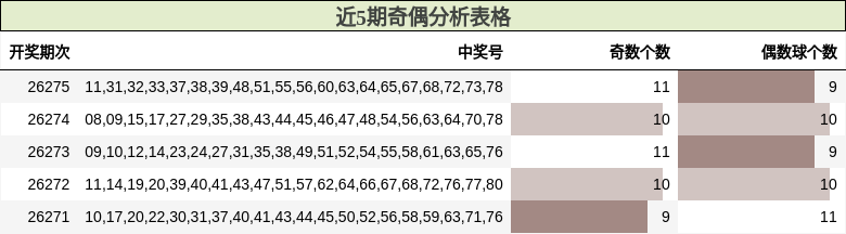 近5期奇偶分析表格