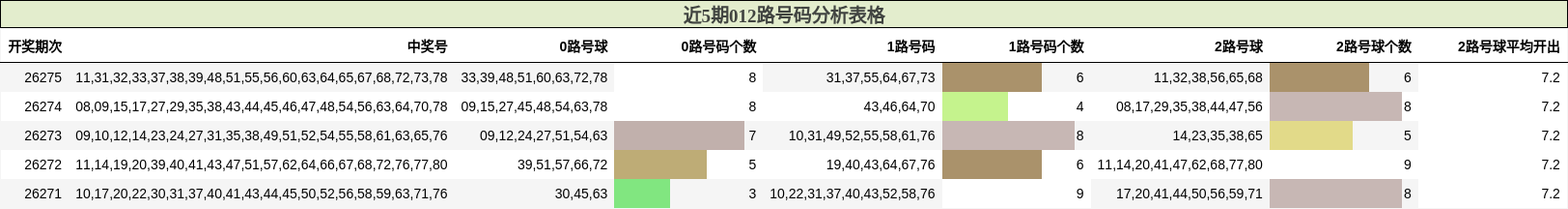 近5期012路号码分析表格
