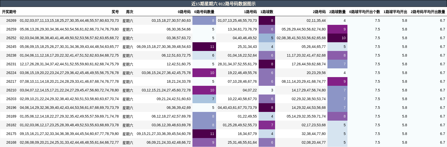 012路号码分析