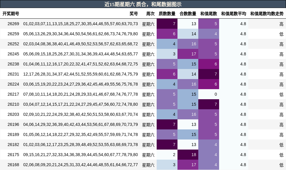 质合分析,和尾分析