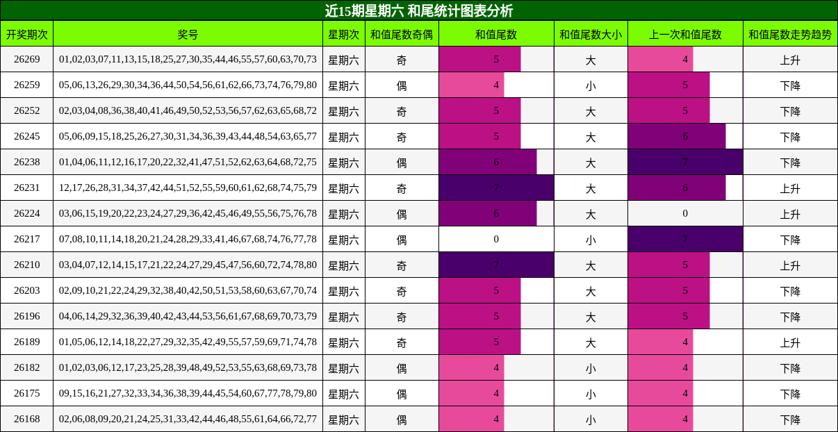 和尾分析