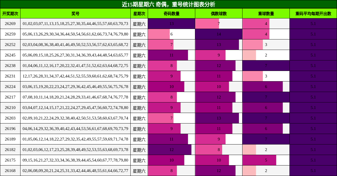 奇偶分析，重号分析