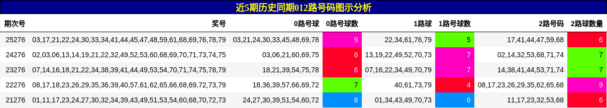 012路号码分析