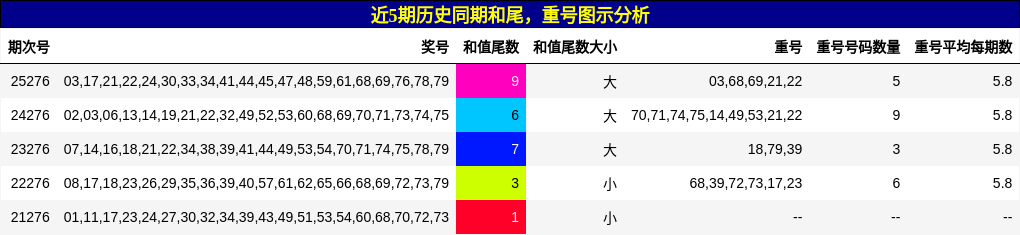 和尾分析,重号分析