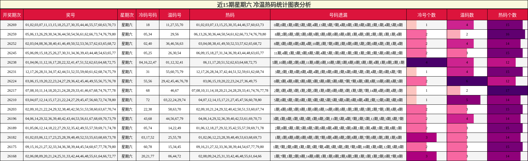 冷温热码分析