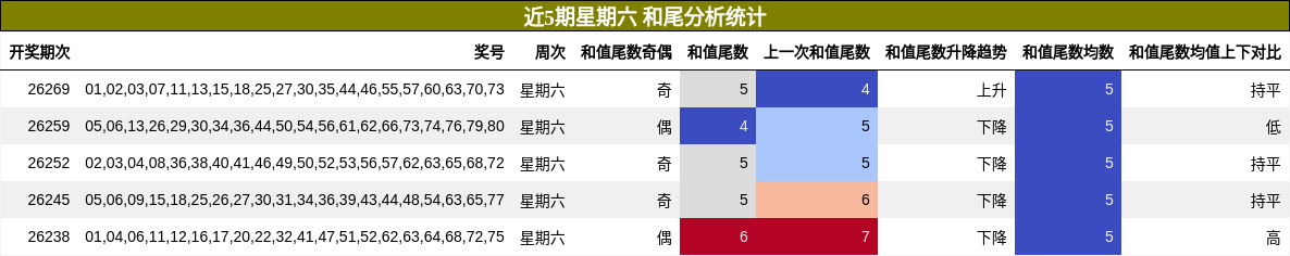 和尾分析