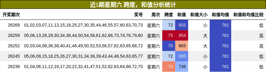 跨度分析，和值分析