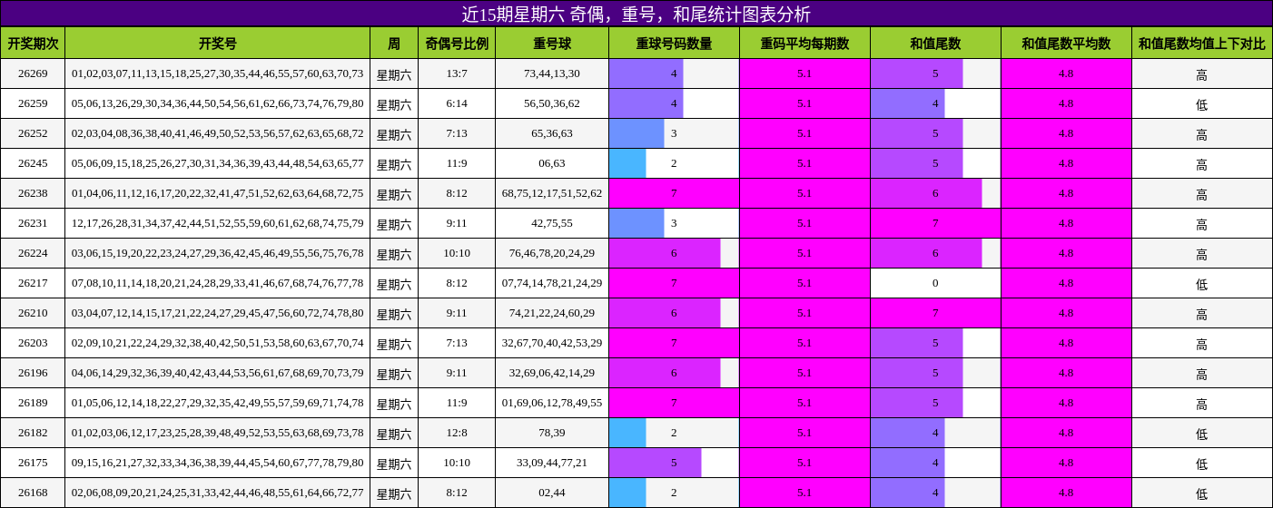 近15期星期六 奇偶,重号,和尾统计图表分析