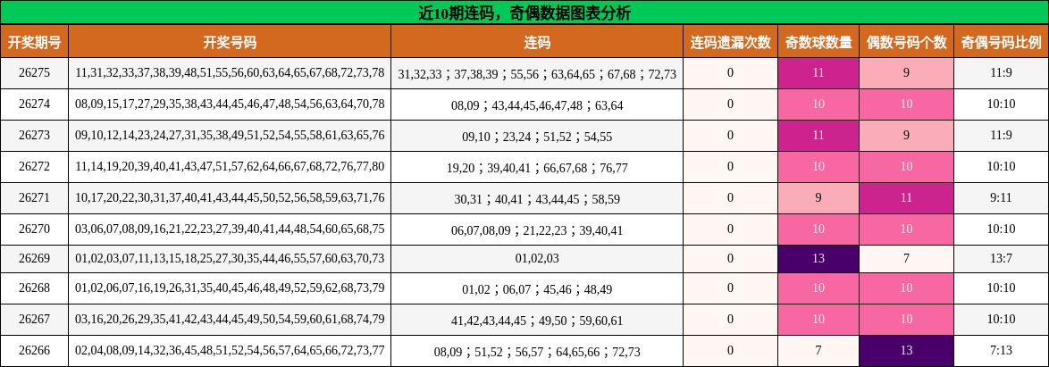 连码分析，奇偶分析