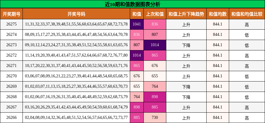 和值分析