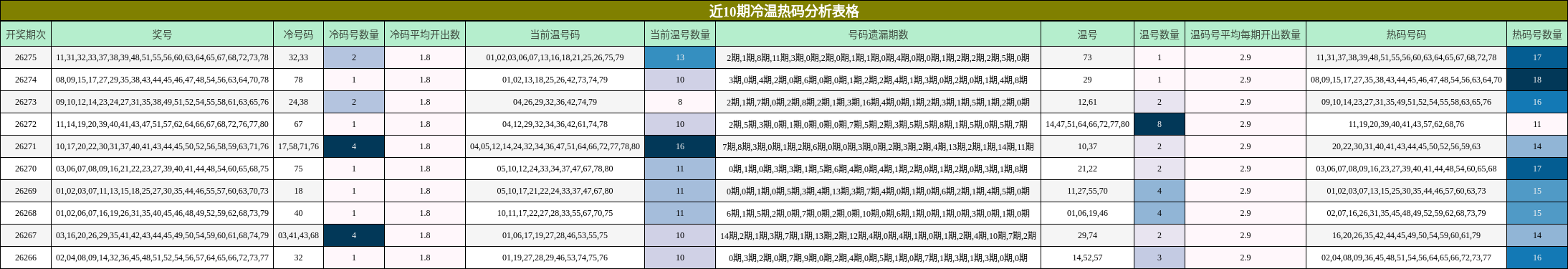 近10期冷温热码分析表格