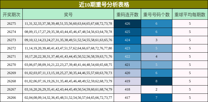 近10期重号分析表格