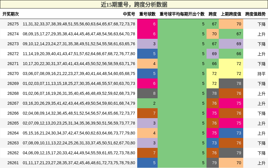 重号分析,跨度分析