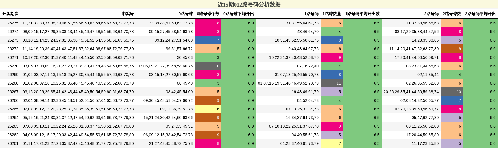 012路号码分析