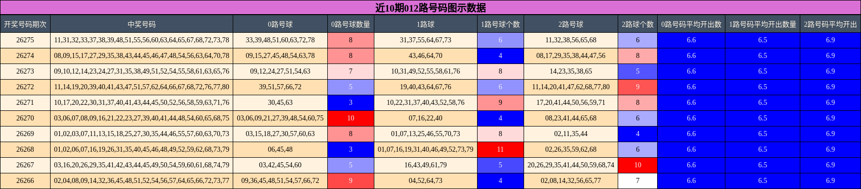 012路号码分析