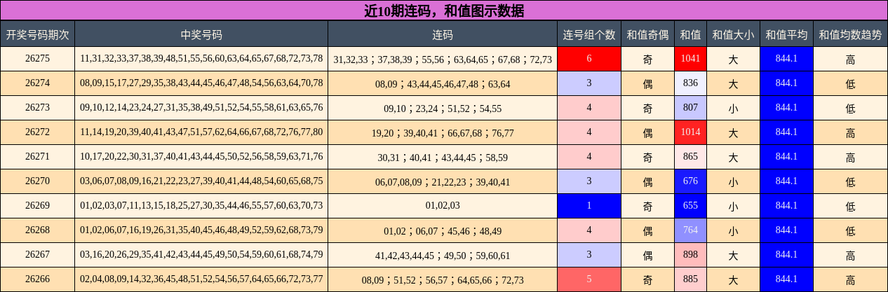连码分析，和值分析