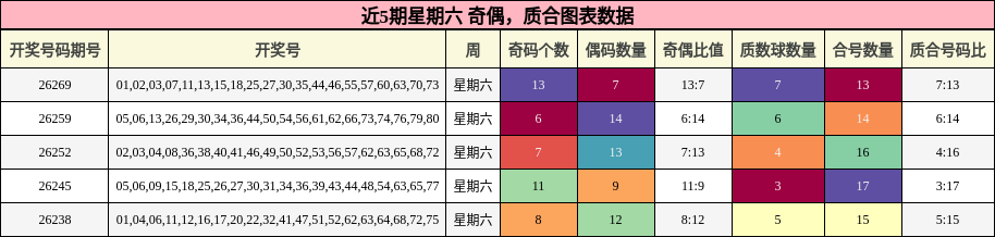 近5期星期六 奇偶,质合图表数据