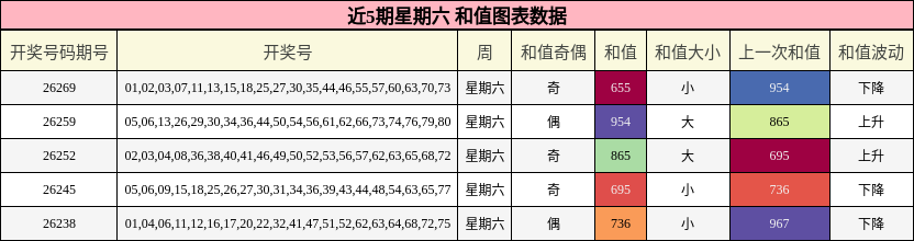 近5期星期六 和值图表数据