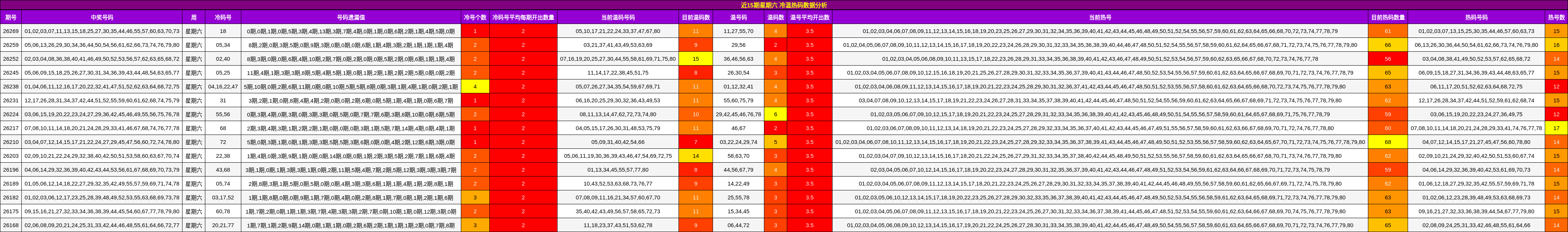 近15期星期六 冷温热码数据分析