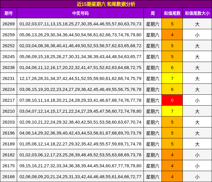 近15期星期六 和尾数据分析