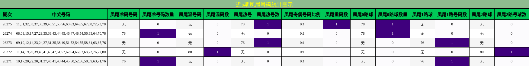 凤尾号码分析