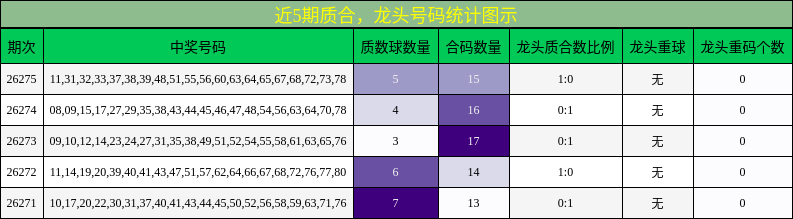 质合分析,龙头号码分析