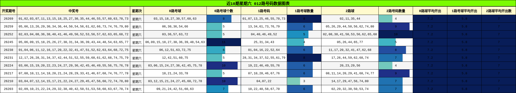 012路号码分析