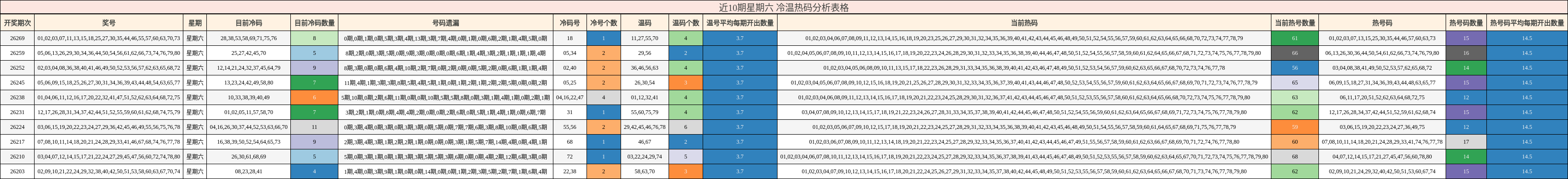 近10期星期六 冷温热码分析表格